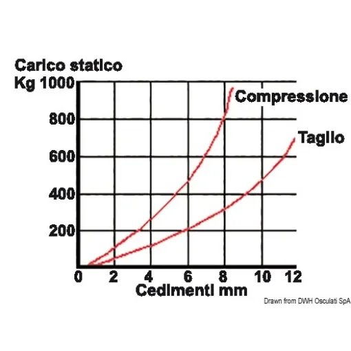 Osculati - Galvanised steel anti-vibration support 350 kg - 51.656.04 product image