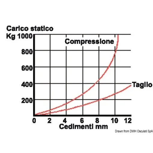 Osculati - SS anti-vibration support 600 kg - 51.655.07 product image